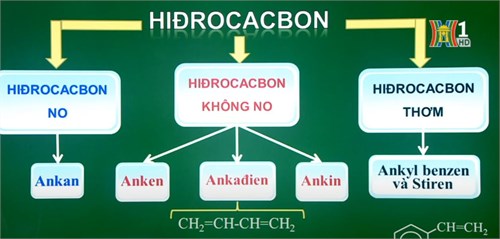 Đại cương hóa học hữu cơ Hidrocacbon (Tiết 2)