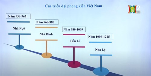 Ôn tập chủ đề: Nhà nước phong kiến Việt Nam thế kỉ X đến đầu thế kỉ XIX